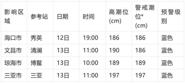 海南發(fā)布海浪風暴潮山洪災害三預警 臺風“蝴蝶”來襲