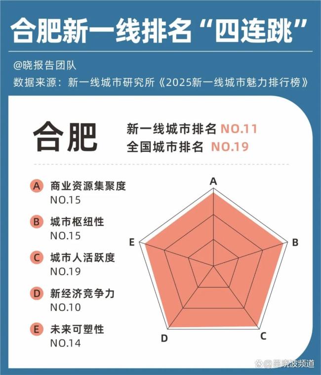 2025新一线城市大洗牌：成都杭州“争霸”，苏州无锡掉队，郑州合肥晋升 人味儿指标成关键