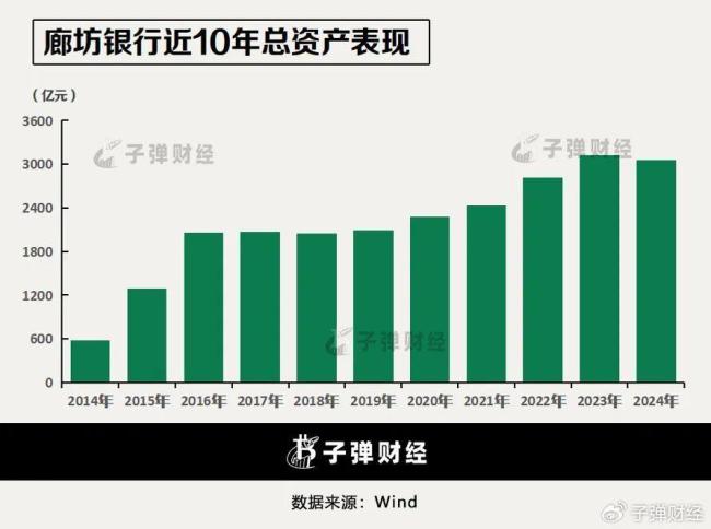 廊坊银行追债超2亿背后：地产包袱犹在，改革化险持续推进