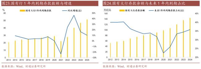2025年全國定期存款到期規(guī)模，存款利率下降后,，還有沒有存款定期化,？