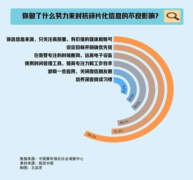 超五成受訪者感覺(jué)思考能力下降