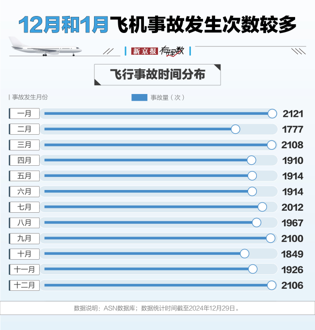 波音事故率全球第二,，航空安全數(shù)據(jù)透視,！