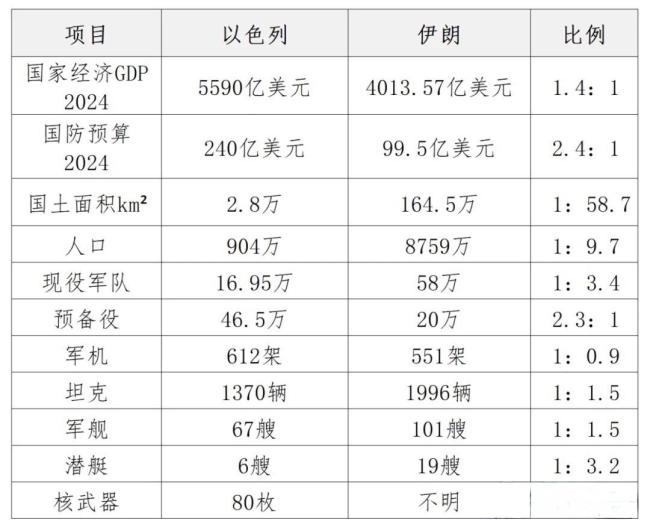 以色列和伊朗的军事实力有多大差距 空袭与导弹反击