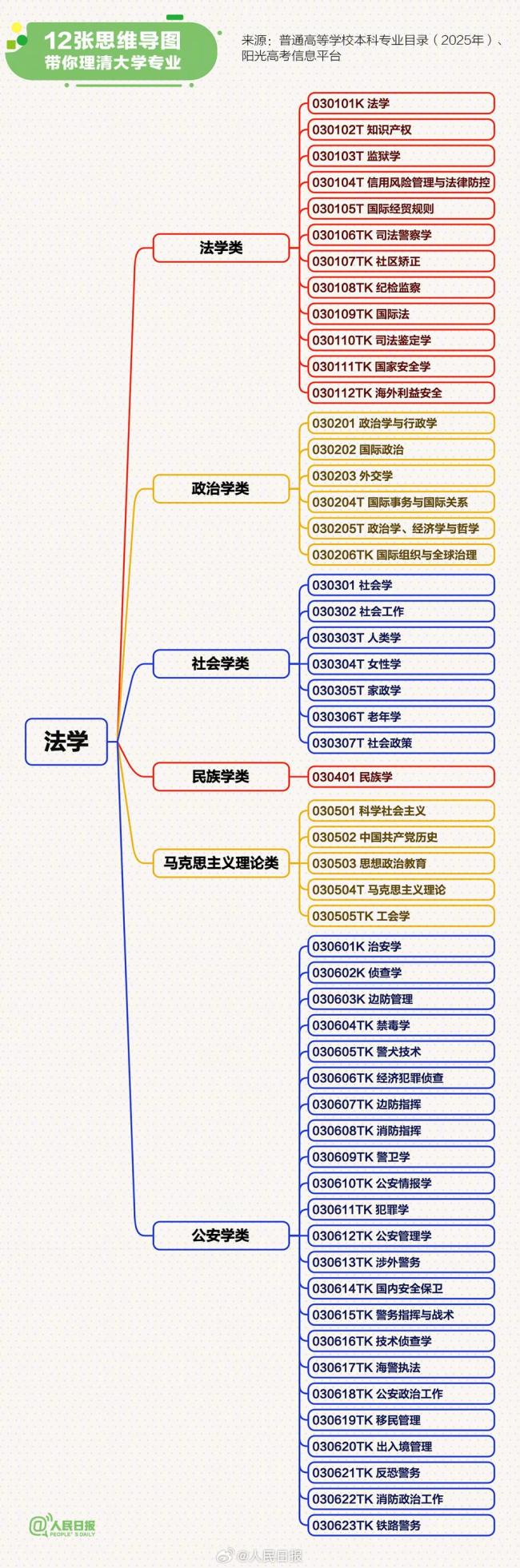 12张思维导图理清大学专业 12个学科门类概览