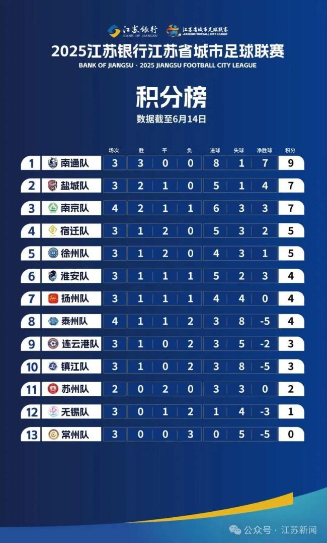 “苏超”第四轮最新积分榜 南京暂列第三