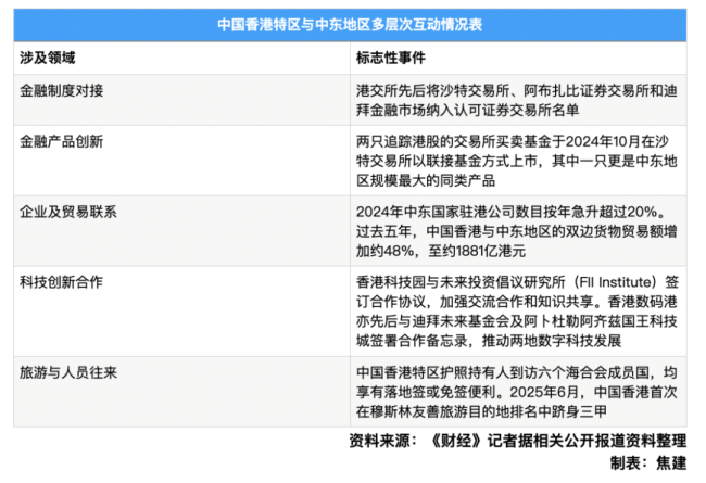 中东资金分层级涌向香港 资本门户角色凸显