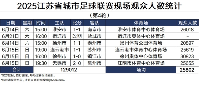 蘇超上座率已壓倒中超,，中國職業(yè)足球該“買塊豆腐撞死”,？