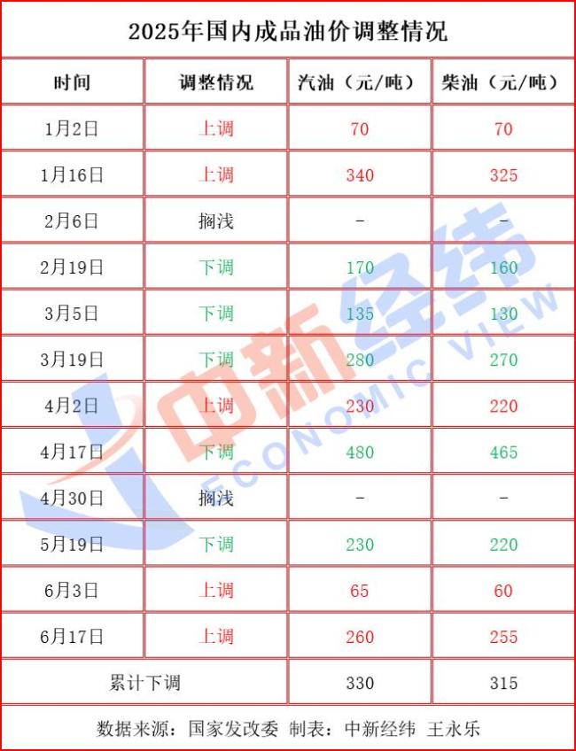 油价年内第五涨！加满一箱多花10元 下轮调价仍存上调预期
