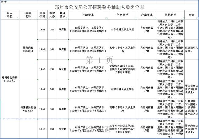 郑州市公安局招聘1060名辅警 报名即将开启