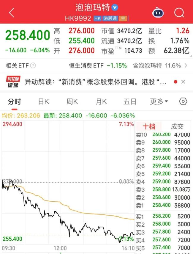 泡泡玛特股价再下挫