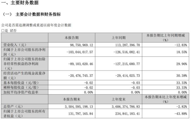 眾泰汽車公告退市風(fēng)險 經(jīng)營困境加劇
