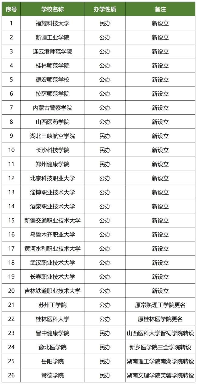 2025届考生准备好，这些“新大学”今年要开始招生了！