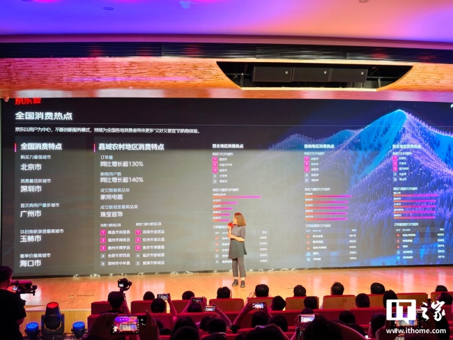 京東618成績公布：北京成購買力最強城市，農(nóng)村訂單量同比增130% 國潮品牌熱度飆升