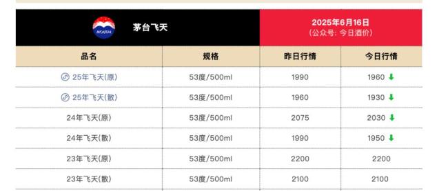 飞天茅台电商促销价跌破1850元，高端白酒市场如何突破价格下行的困局？
