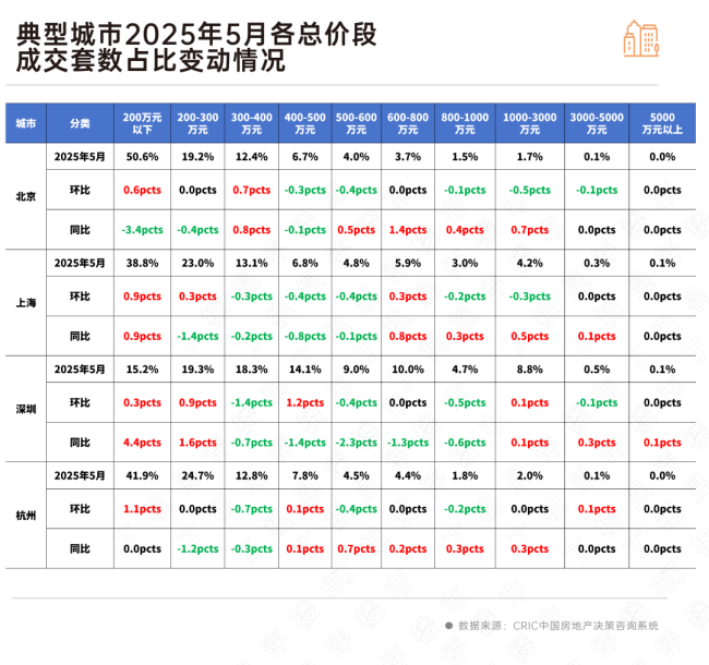 5月二手房市場熱度穩(wěn)步回調(diào) 剛需成交主導(dǎo)
