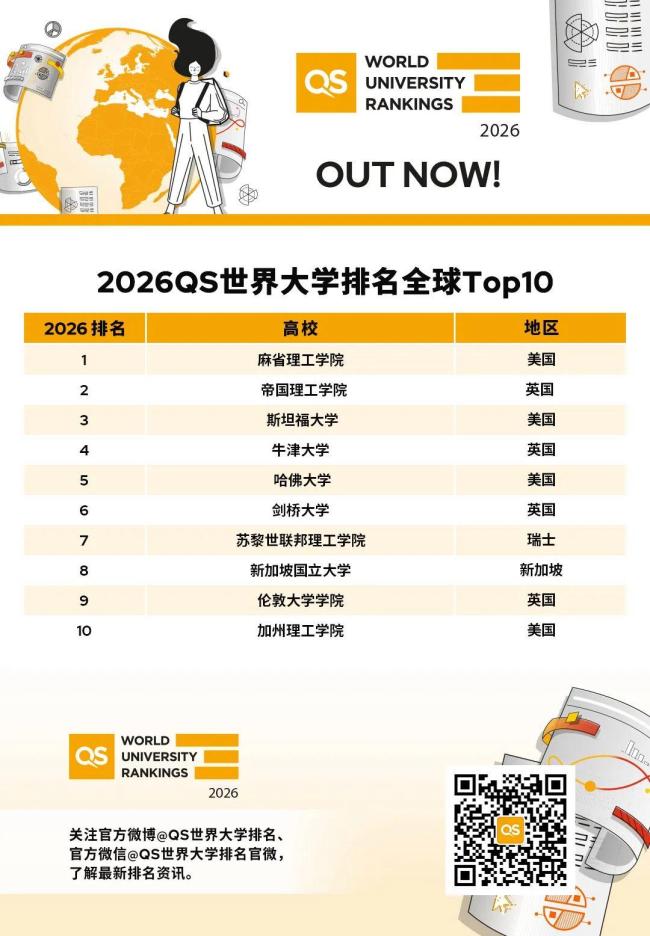 QS世界大學(xué)排名：北大第14清華第17 中國高校持續(xù)攀升