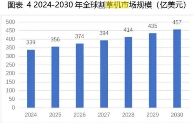 继三蹦子后，又一款神器杀入欧美后花园 智能割草机风靡海外