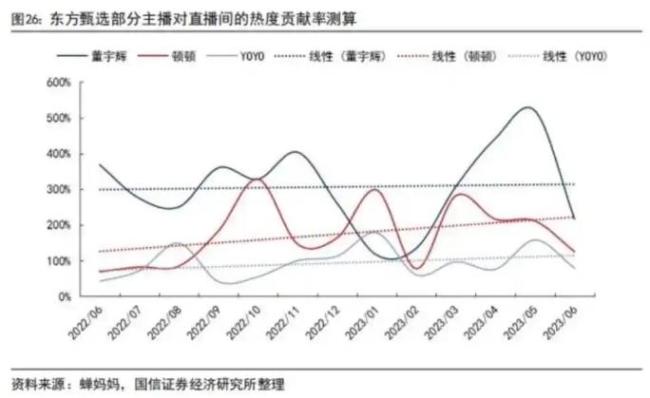 东方甄选未捧出第二个董宇辉 流量困境待解