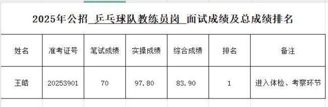 國(guó)乒教練王皓考編,，總成績(jī)排名第一 轉(zhuǎn)型再創(chuàng)輝煌