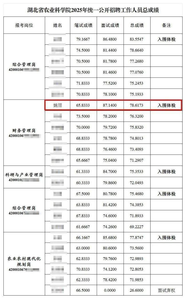 湖北農(nóng)科院一崗位招聘被指蘿卜坑 親屬關(guān)系引質(zhì)疑