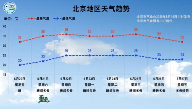 热、热、热!今起7天,北京持续高温!