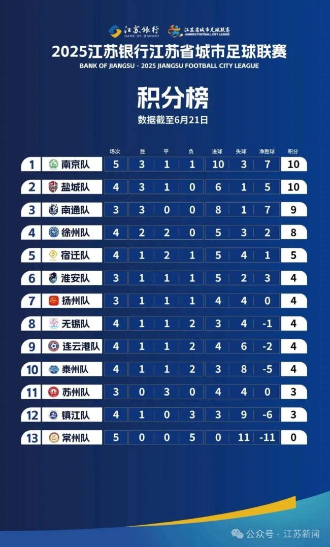 “蘇超”輪空的南通半夜在分析對手
