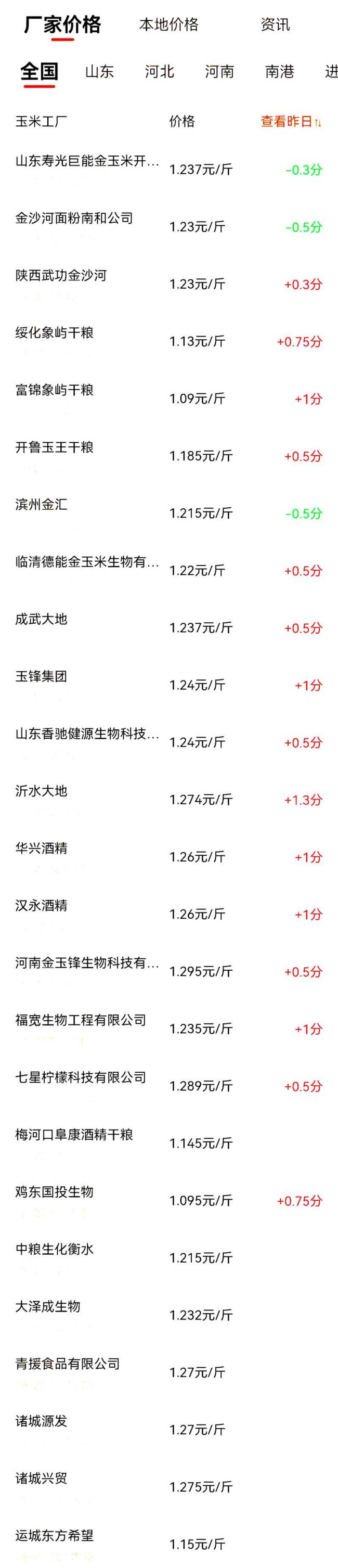 一夜猛漲,，玉米上漲“摧枯拉朽”,！創(chuàng)2025年新高
