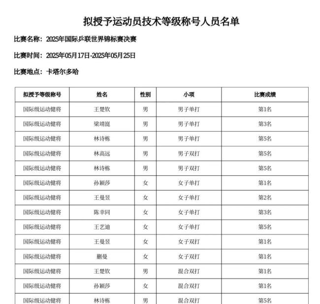 孙颖莎王楚钦拟授予国际级运动健将 巅峰对决荣耀加冕