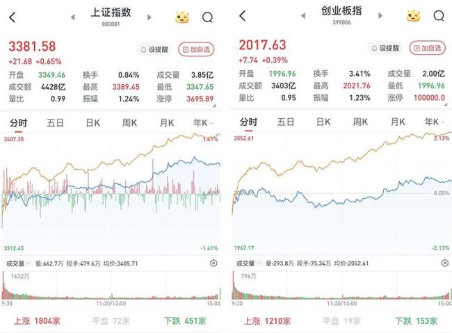 A股超4400只股上涨 市场单边拉升