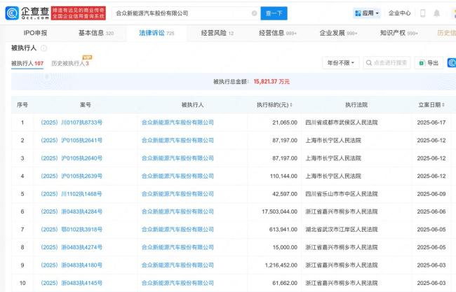 哪吒汽車被執(zhí)行金額超1.58億元 公司面臨多重困境