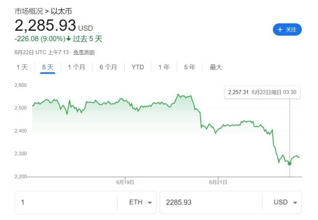 美國轟炸伊朗沖擊加密市場！以太坊一度跌7%,，比特幣堅(jiān)挺 地緣政治緊張加劇波動(dòng)