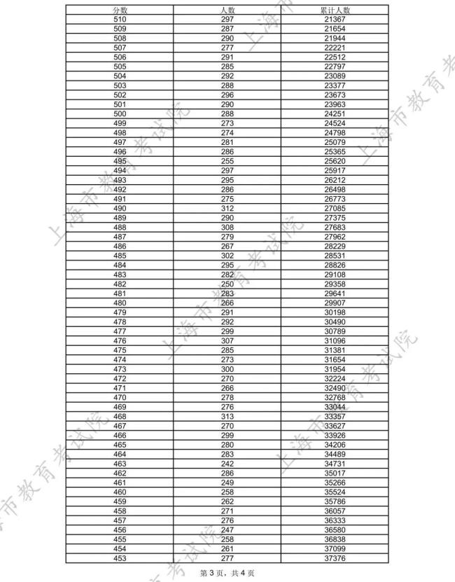 上海高考分数线公布 各类别成绩分布表揭晓