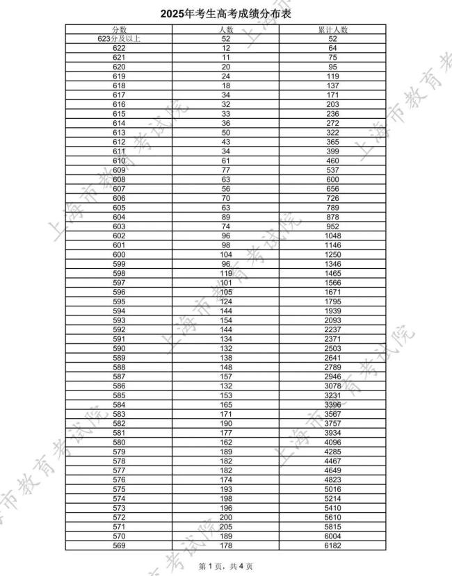 上海本科分?jǐn)?shù)線402 各類別成績分布揭曉