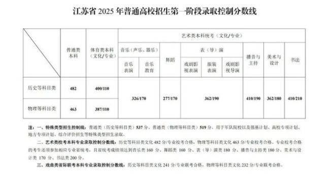 江苏分数线 2025年录取控制线公布