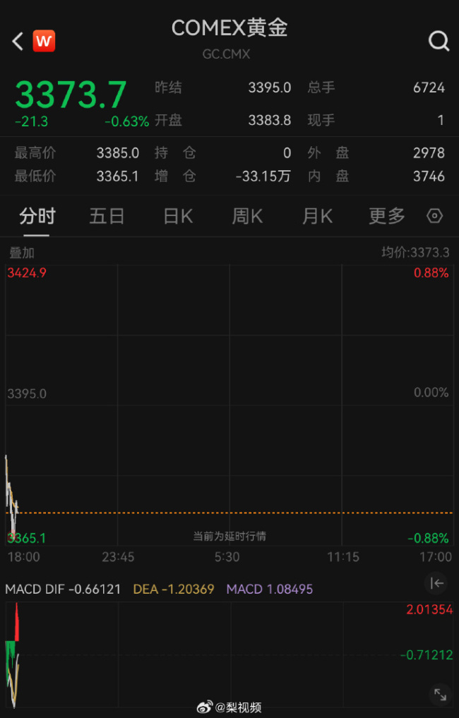 金价下挫！国际油价猛跌8%