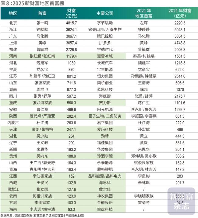 蜜雪冰城创始人晋升河南新首富 消费赛道崛起
