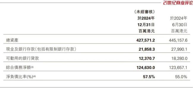 香港鄭家純家族靜待875億港元救命錢 債務(wù)重組迫在眉睫