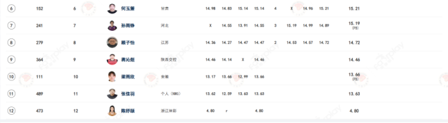 中国顶尖短跑选手正式出场比铅球 比倒数第2名少了9米跳远成绩更低