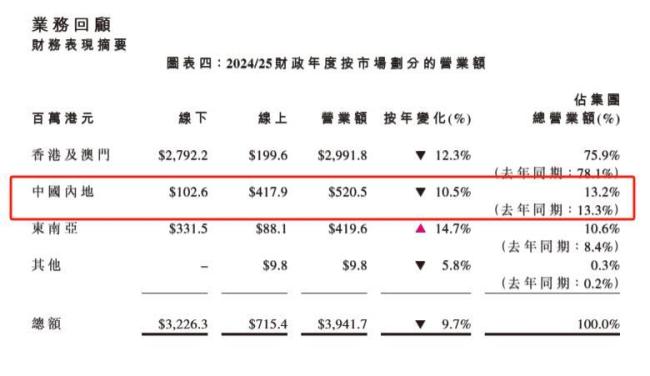 莎莎国际官宣：6月底前内地门店全关 聚焦线上业务发展