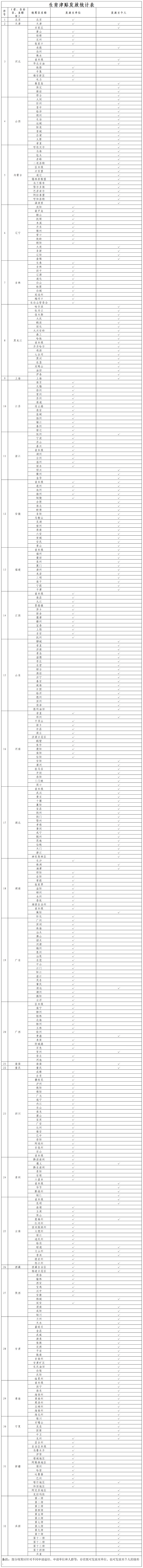 全國13個(gè)省份統(tǒng)籌區(qū)生育津貼直接發(fā)放至個(gè)人