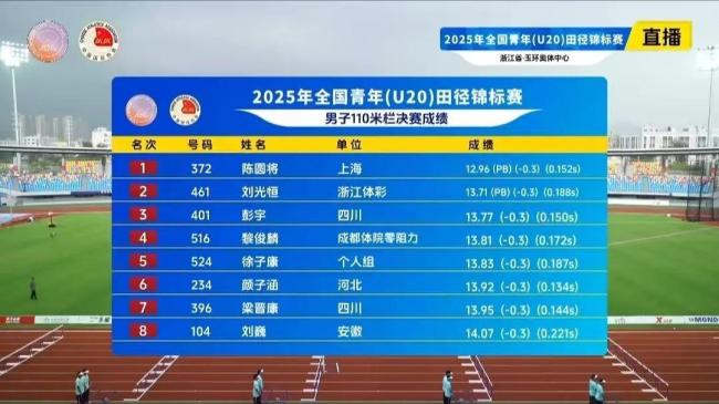 中國選手12秒96破紀(jì)錄奪冠