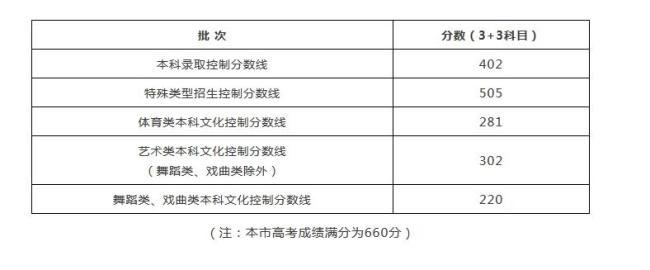 31省份高考分数线公布 各地录取控制线揭晓