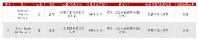 新疆廣東官方公告：已聯(lián)系哈雷爾吉倫沃特配合調(diào)查 對(duì)興奮劑零容忍 堅(jiān)決維護(hù)競(jìng)賽公平