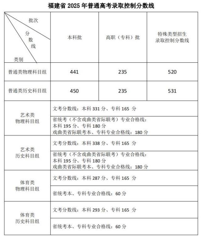 31省份高考分数线公布 各地录取控制线揭晓