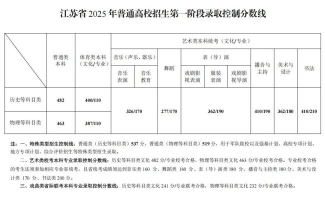 河南高考分数线 各类别录取线公布