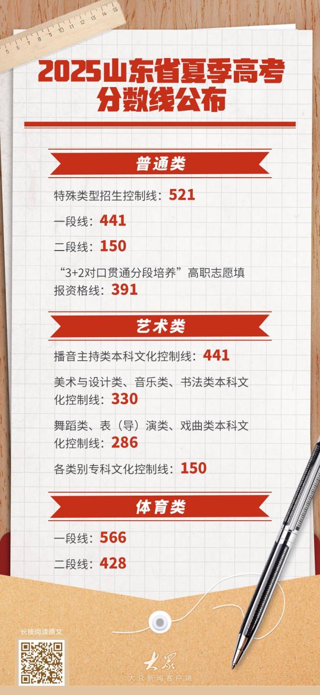 山东本科一段线441分 分数线公布