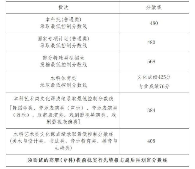 云南高考分数线公布 各地陆续更新