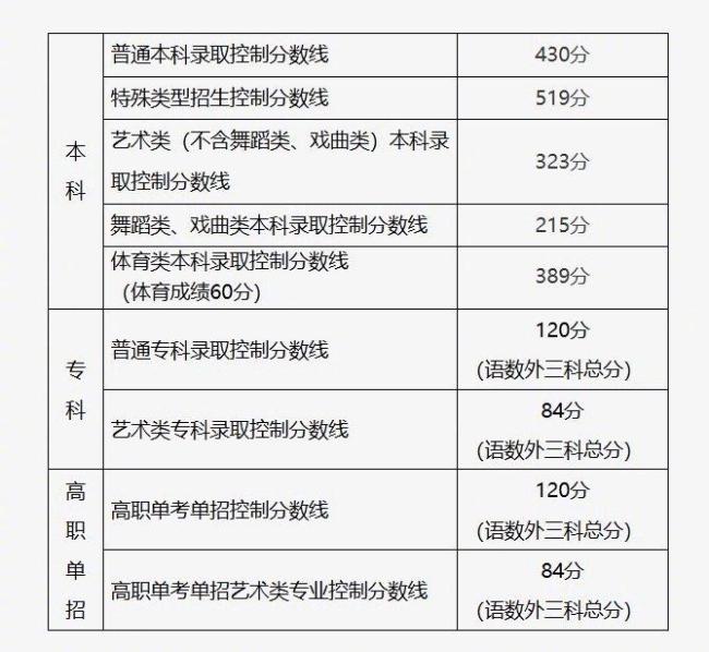 北京2025年高考分?jǐn)?shù)線公布