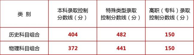 寧夏2025年高考分數(shù)線公布 新改革模式下首次實施