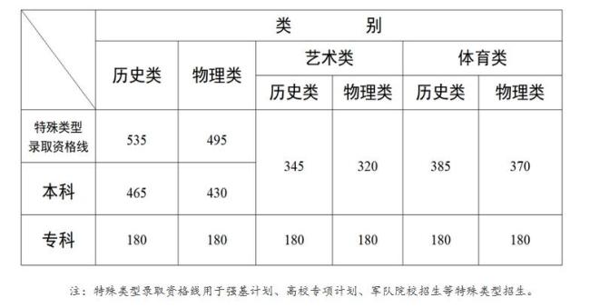 青海高考分?jǐn)?shù)線(xiàn)公布